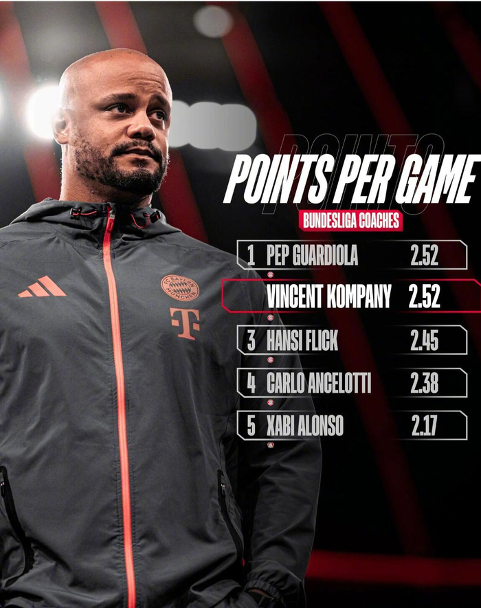 开云体育官网-拜仁官宣孔帕尼场均积分追平瓜迪奥拉并列德甲历史第一|文森特·孔帕尼|拜仁慕尼黑官方|安切洛蒂|哈维·阿隆索|拜仁官方_新浪体育_新浪新闻