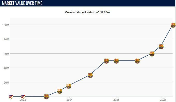 本赛季费尔明身价3次上涨，从5000万欧升到了1亿欧
